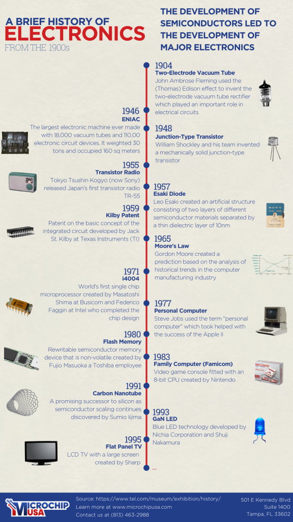 Microchip-History-Timeline-Infographic-1-576x1024-1