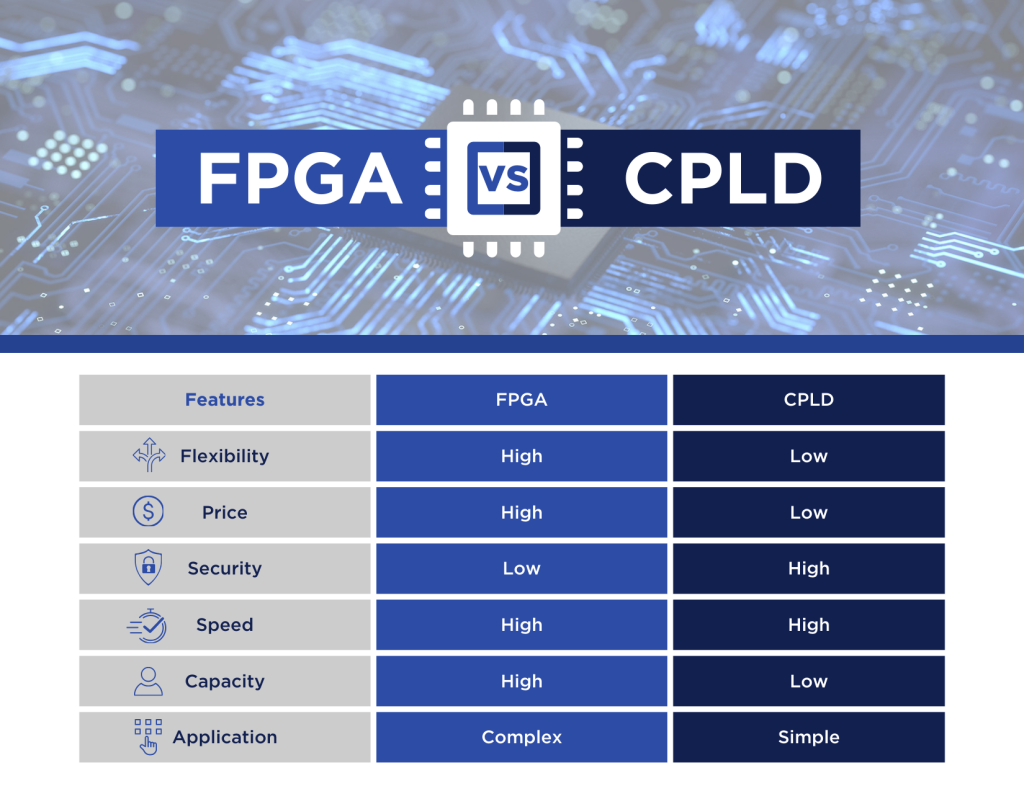 Key differences between FPGAs and CPLDs